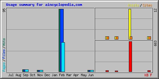 Usage summary for aincyclopedia.com
