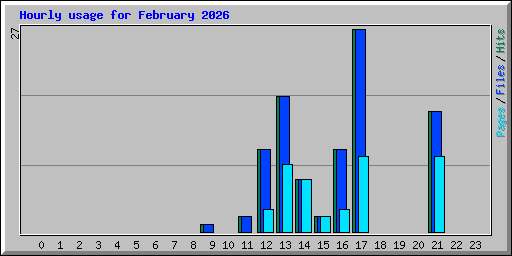 Hourly usage for February 2026
