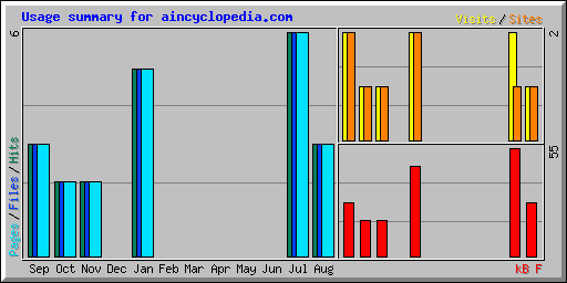 Usage summary for aincyclopedia.com