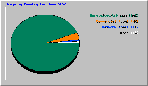 Usage by Country for June 2024