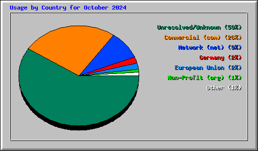 Usage by Country for October 2024