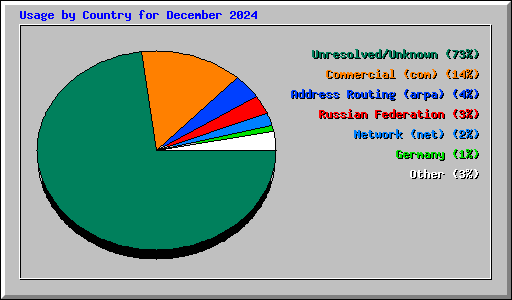 Usage by Country for December 2024