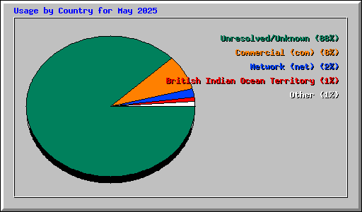 Usage by Country for May 2025