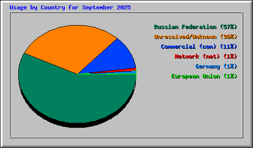 Usage by Country for September 2025