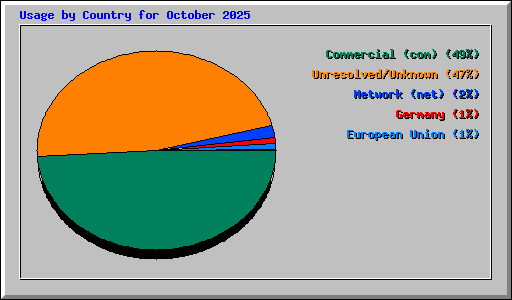 Usage by Country for October 2025