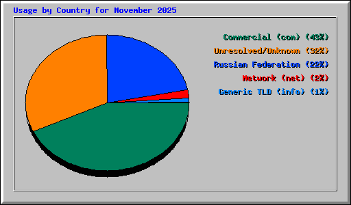 Usage by Country for November 2025