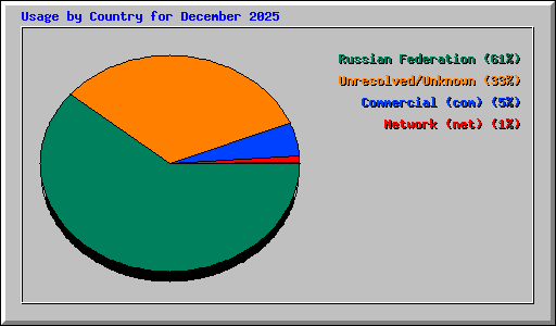 Usage by Country for December 2025