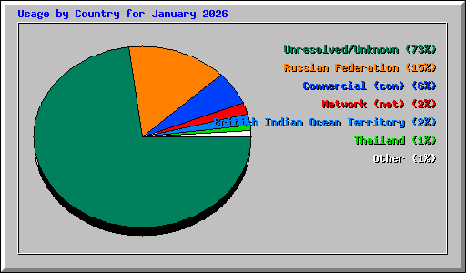 Usage by Country for January 2026