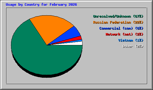 Usage by Country for February 2026