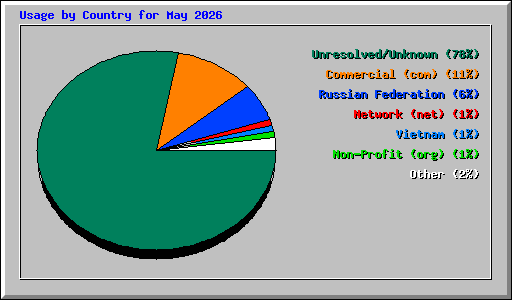 Usage by Country for May 2026