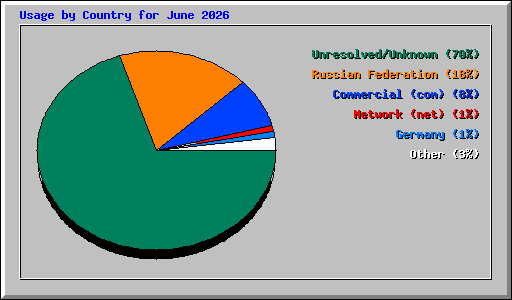 Usage by Country for June 2026