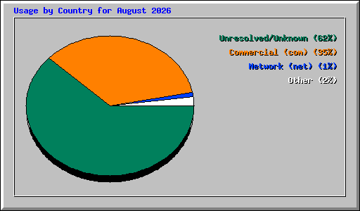 Usage by Country for August 2026