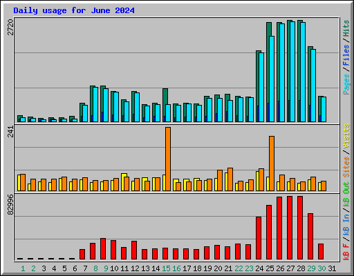 Daily usage for June 2024