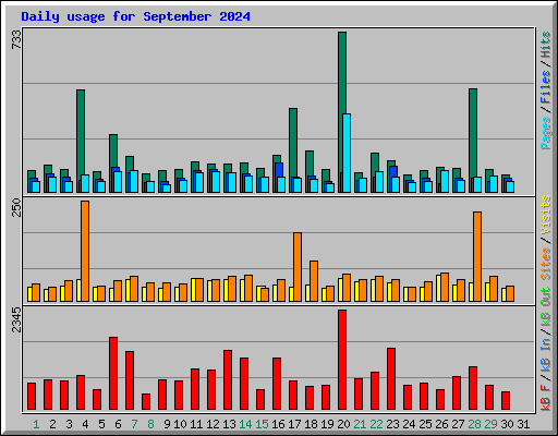 Daily usage for September 2024