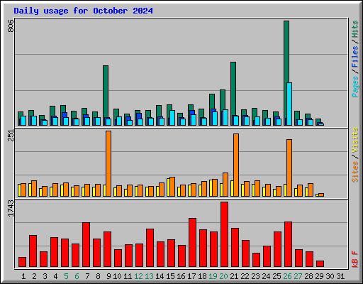 Daily usage for October 2024