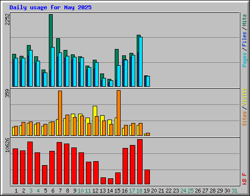 Daily usage for May 2025
