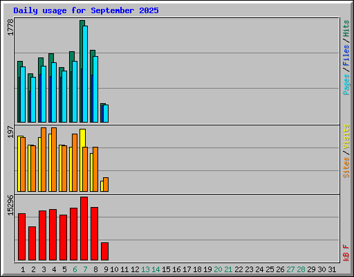 Daily usage for September 2025