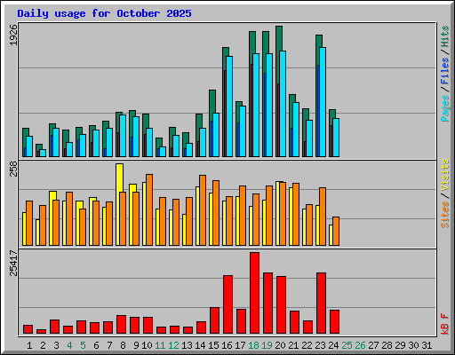Daily usage for October 2025