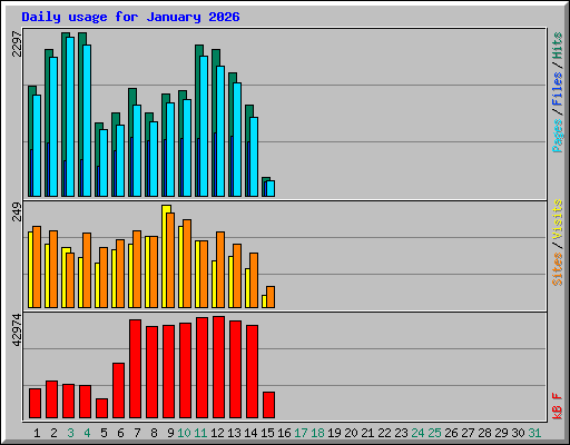 Daily usage for January 2026