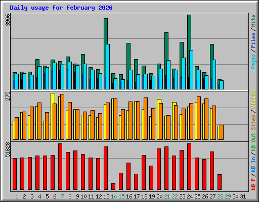 Daily usage for February 2026