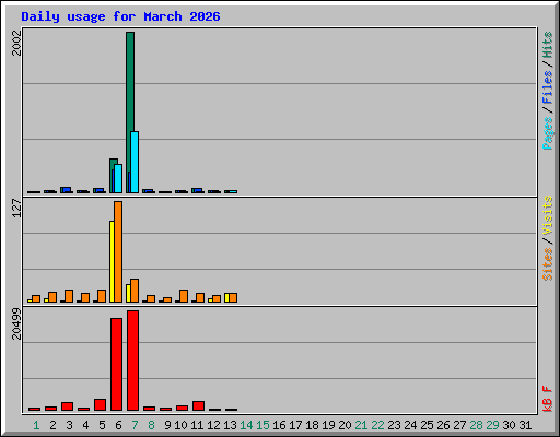 Daily usage for March 2026