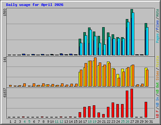 Daily usage for April 2026