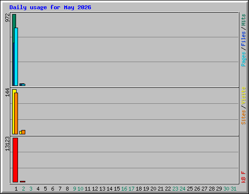 Daily usage for May 2026