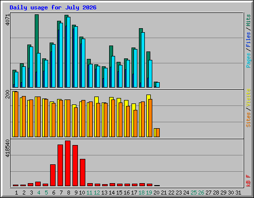 Daily usage for July 2026