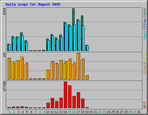 Daily usage for August 2026