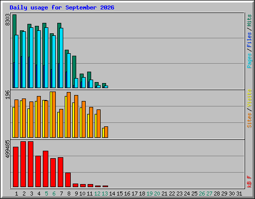 Daily usage for September 2026