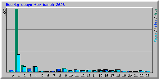 Hourly usage for March 2026