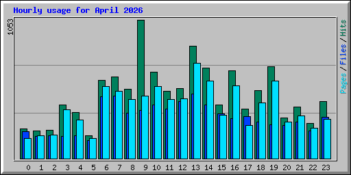 Hourly usage for April 2026