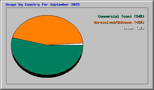 Usage by Country for September 2025