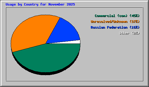 Usage by Country for November 2025