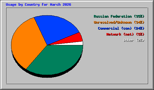 Usage by Country for March 2026