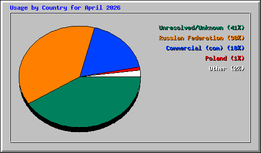 Usage by Country for April 2026