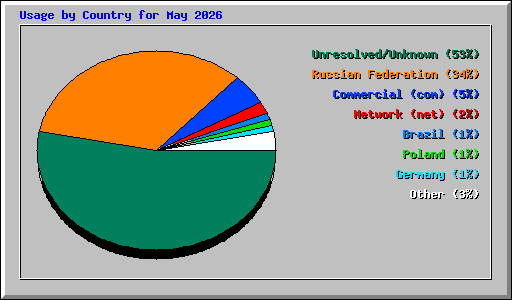 Usage by Country for May 2026