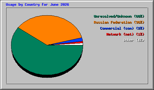 Usage by Country for June 2026