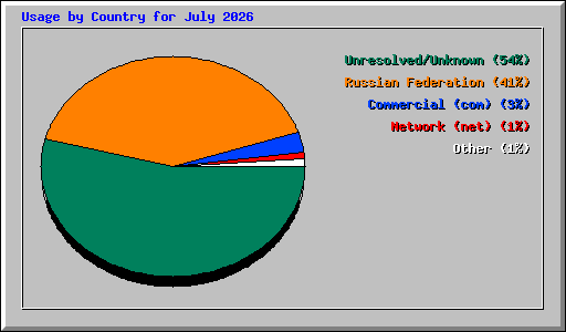 Usage by Country for July 2026