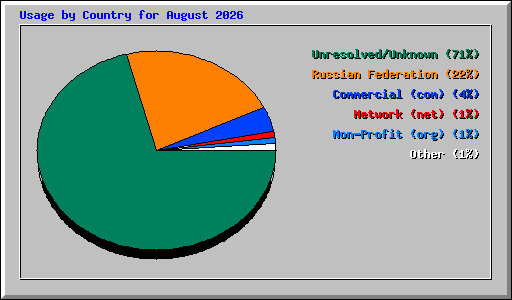 Usage by Country for August 2026