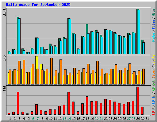 Daily usage for September 2025
