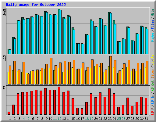 Daily usage for October 2025