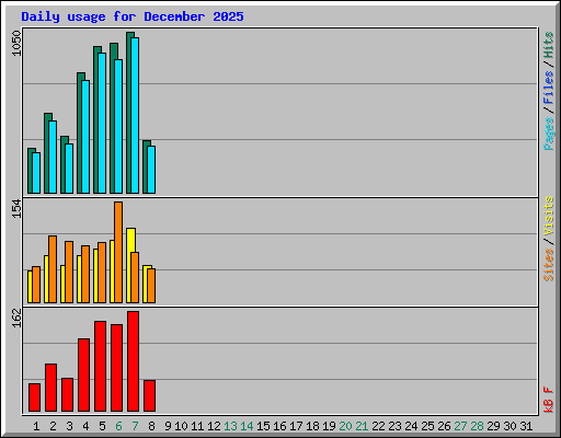 Daily usage for December 2025