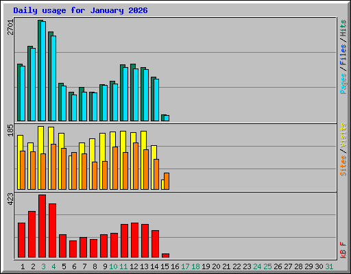 Daily usage for January 2026