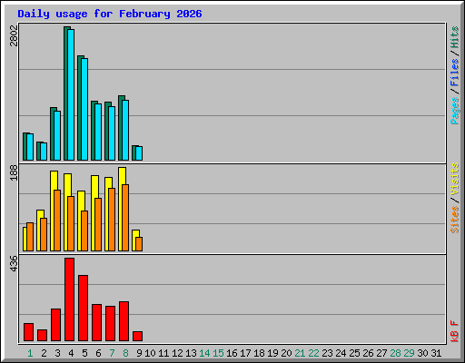 Daily usage for February 2026
