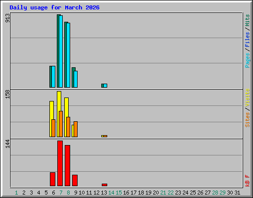 Daily usage for March 2026