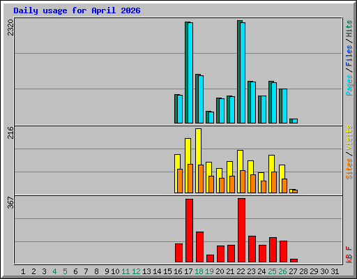 Daily usage for April 2026