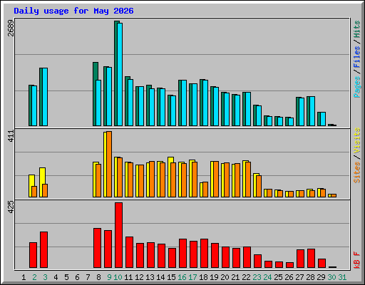 Daily usage for May 2026
