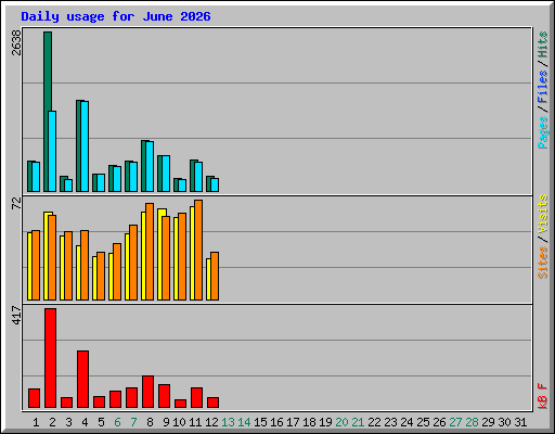 Daily usage for June 2026