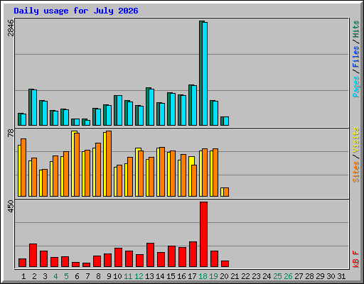 Daily usage for July 2026